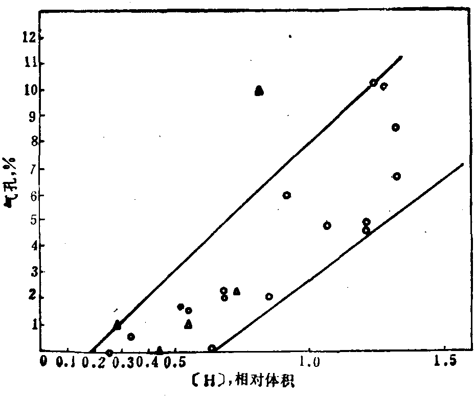 4.2.5.6 [H]對(duì)Cr14%鋼中氣孔率的影響<sup>[12]</sup>(圖2-4-55)